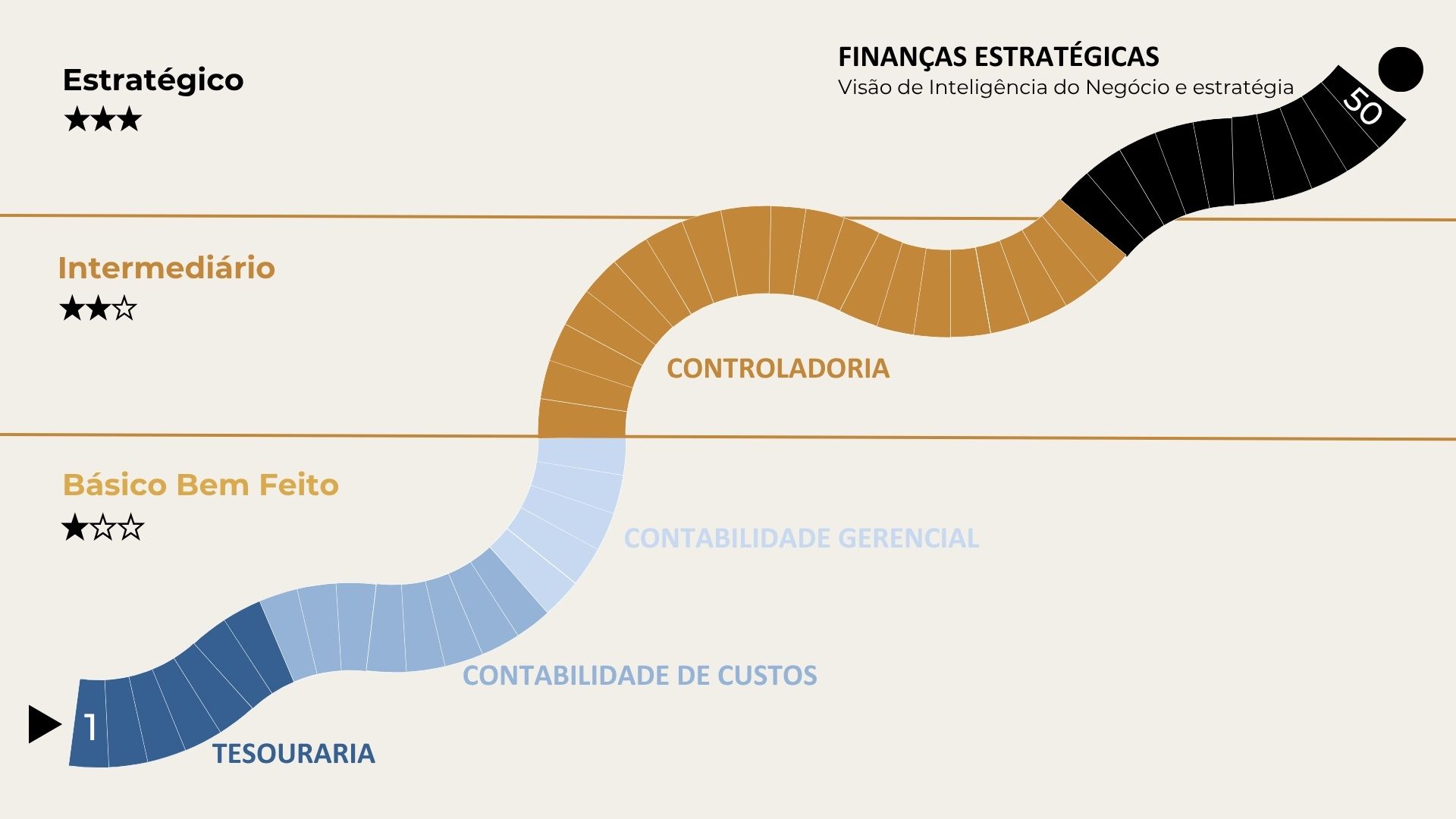 Trilha dos 50 passos do Método RFA: Tesouraria, Contabilidade de Custos, Contabilidade Gerencial, Controladoria e Finanças Estratégicas